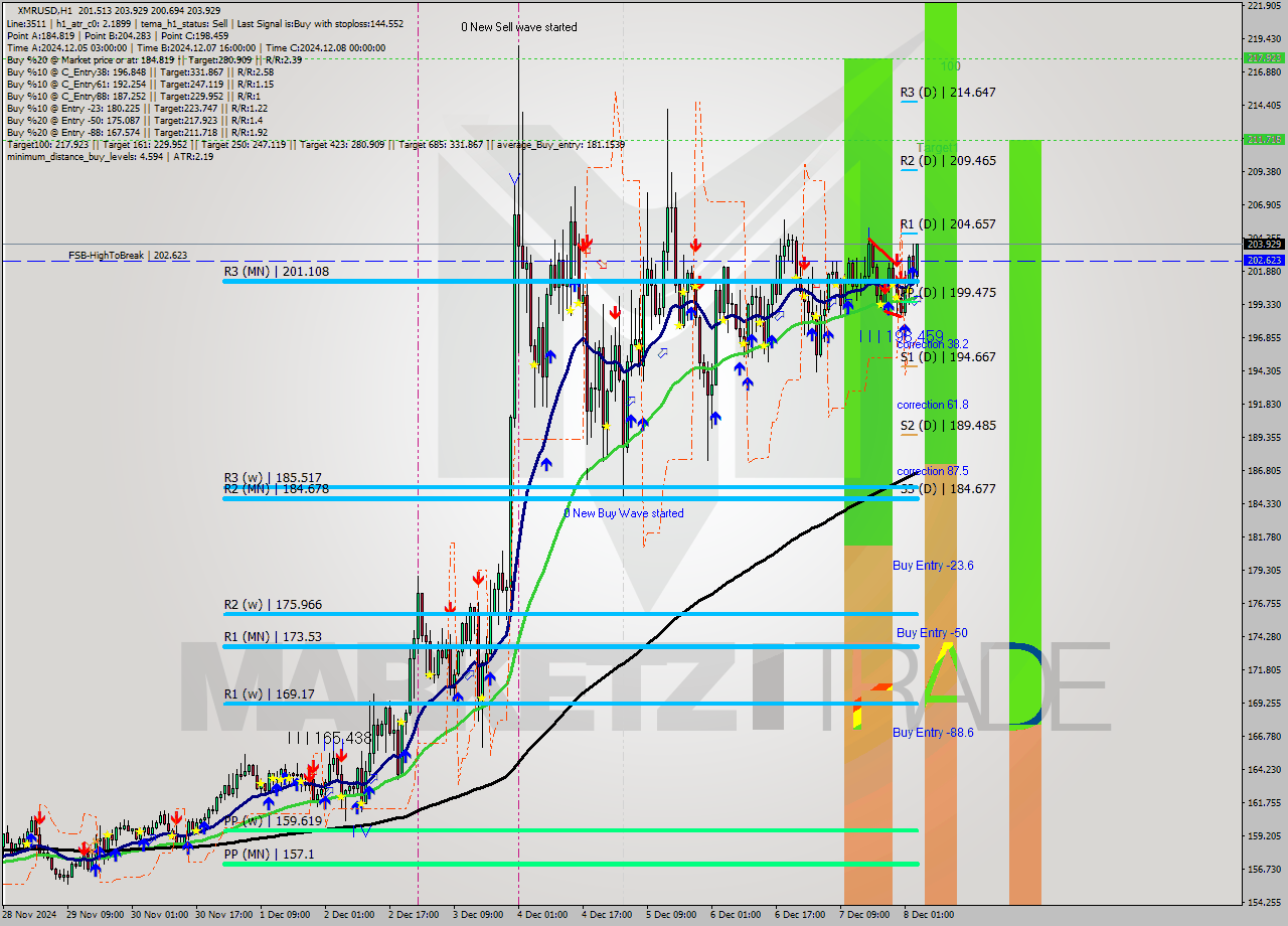 XMRUSD MultiTimeframe analysis at date 2024.12.08 04:53
