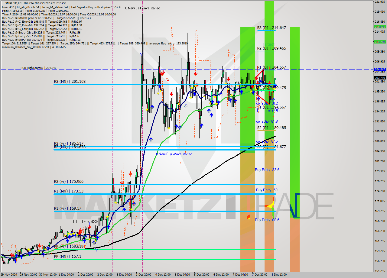 XMRUSD MultiTimeframe analysis at date 2024.12.08 15:06