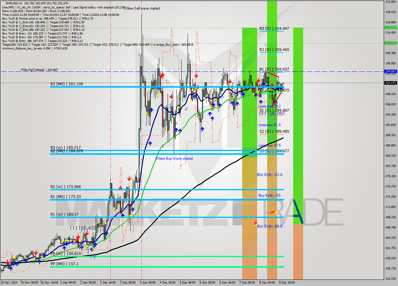 XMRUSD MultiTimeframe analysis at date 2024.12.08 19:00