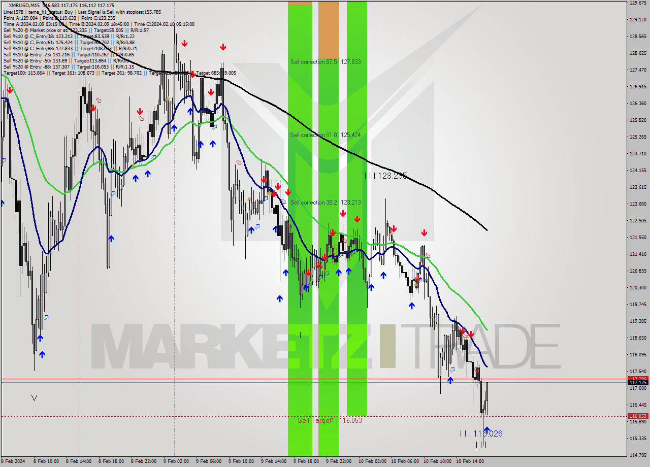 XMRUSD M15 Signal