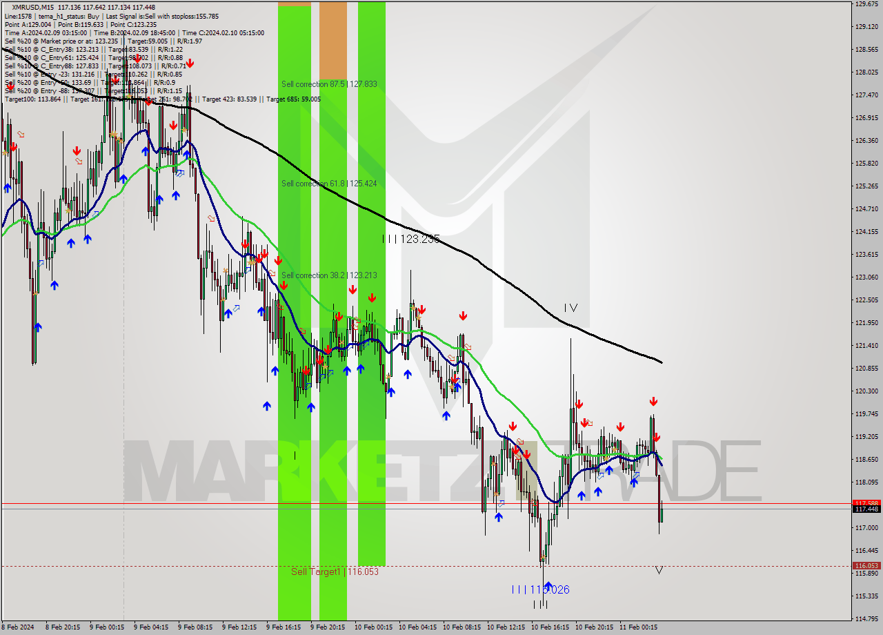 XMRUSD M15 Signal