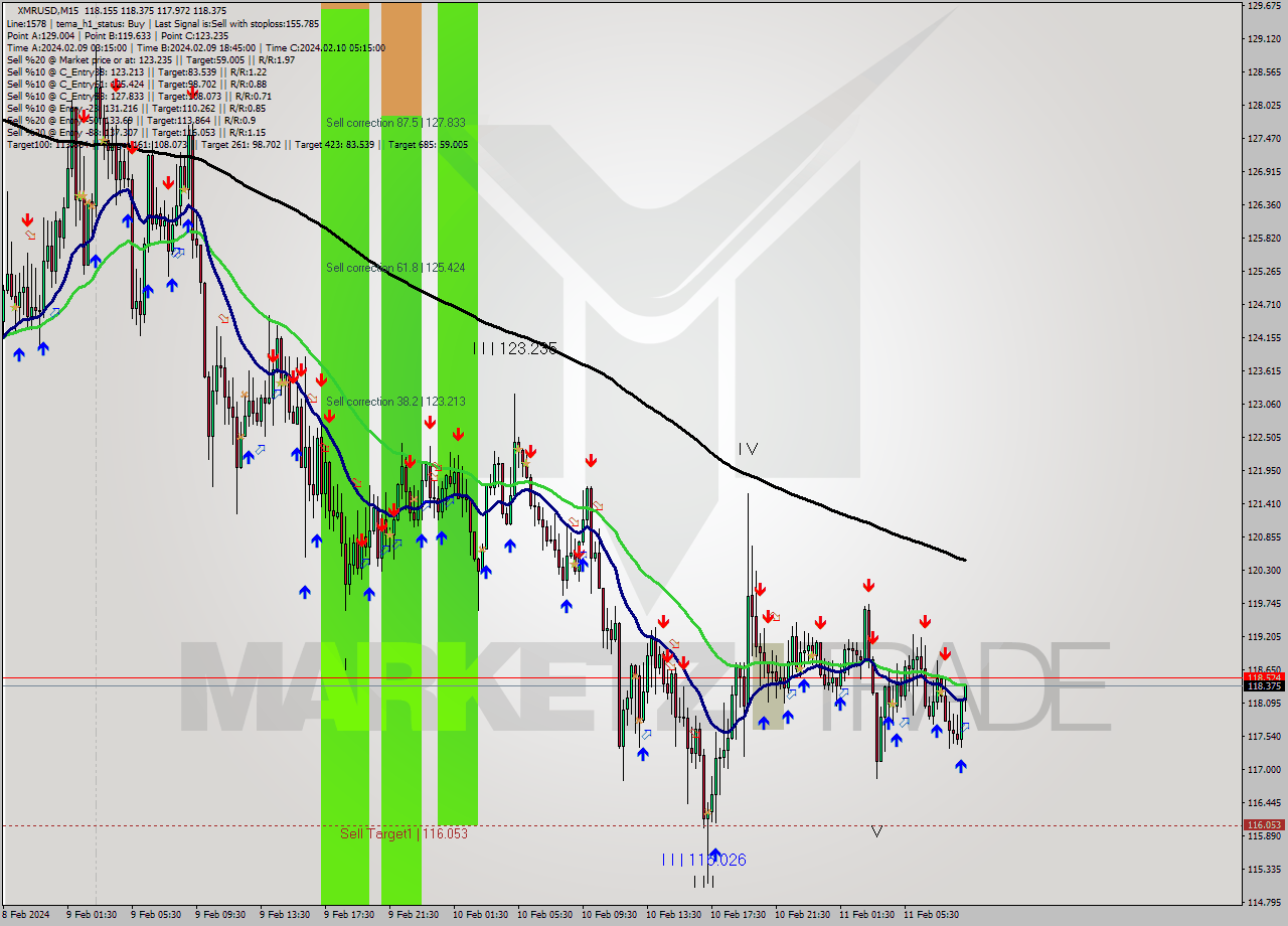 XMRUSD M15 Signal