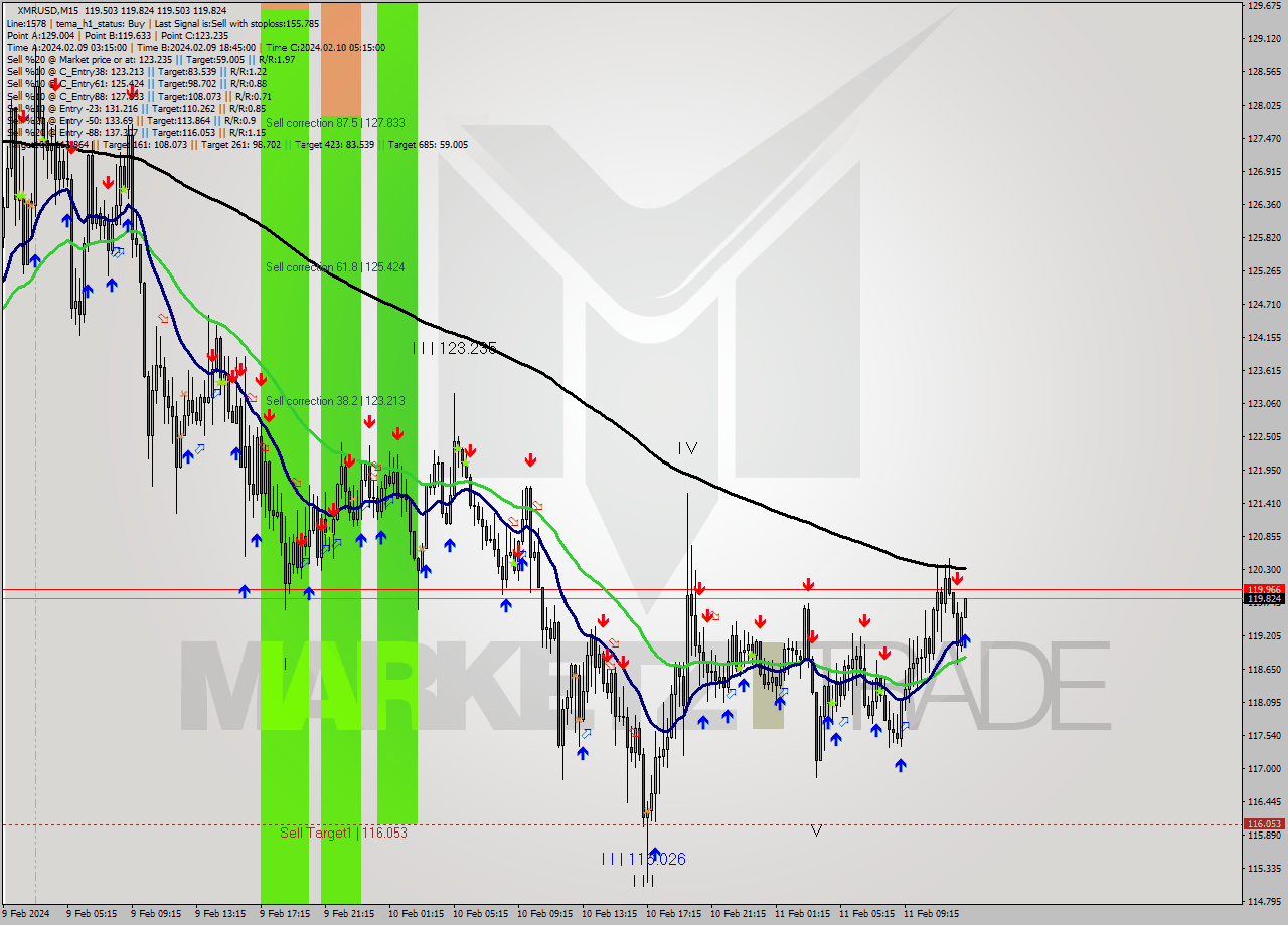 XMRUSD M15 Signal