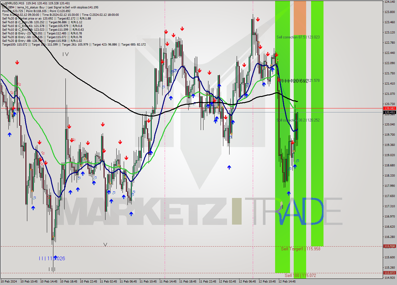 XMRUSD M15 Signal
