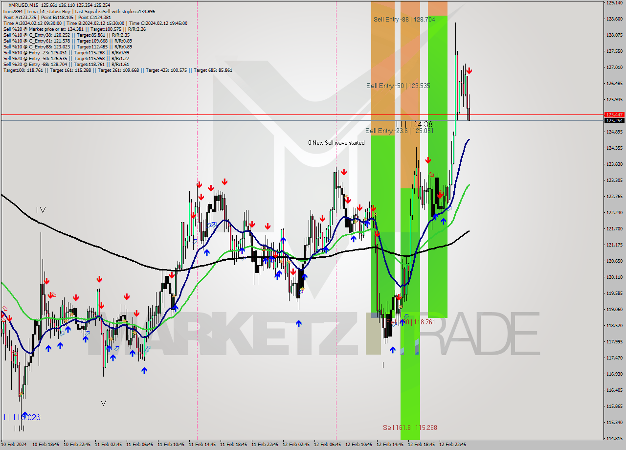 XMRUSD M15 Signal