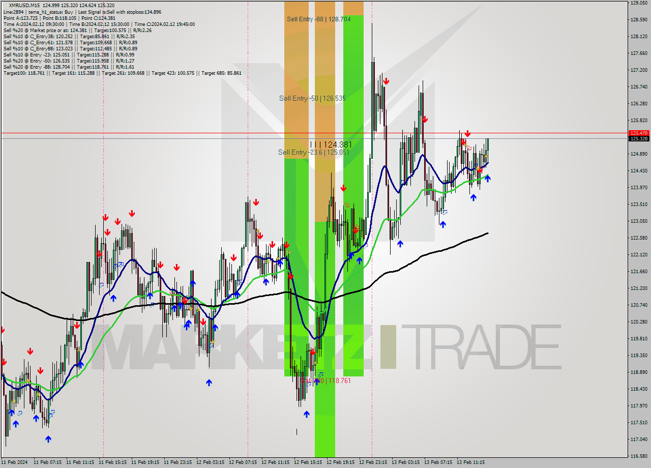XMRUSD M15 Signal