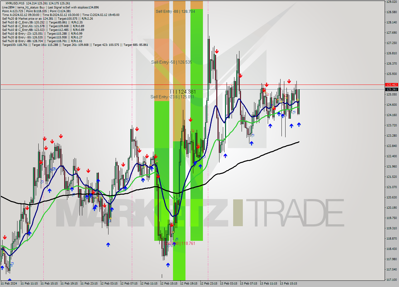 XMRUSD M15 Signal