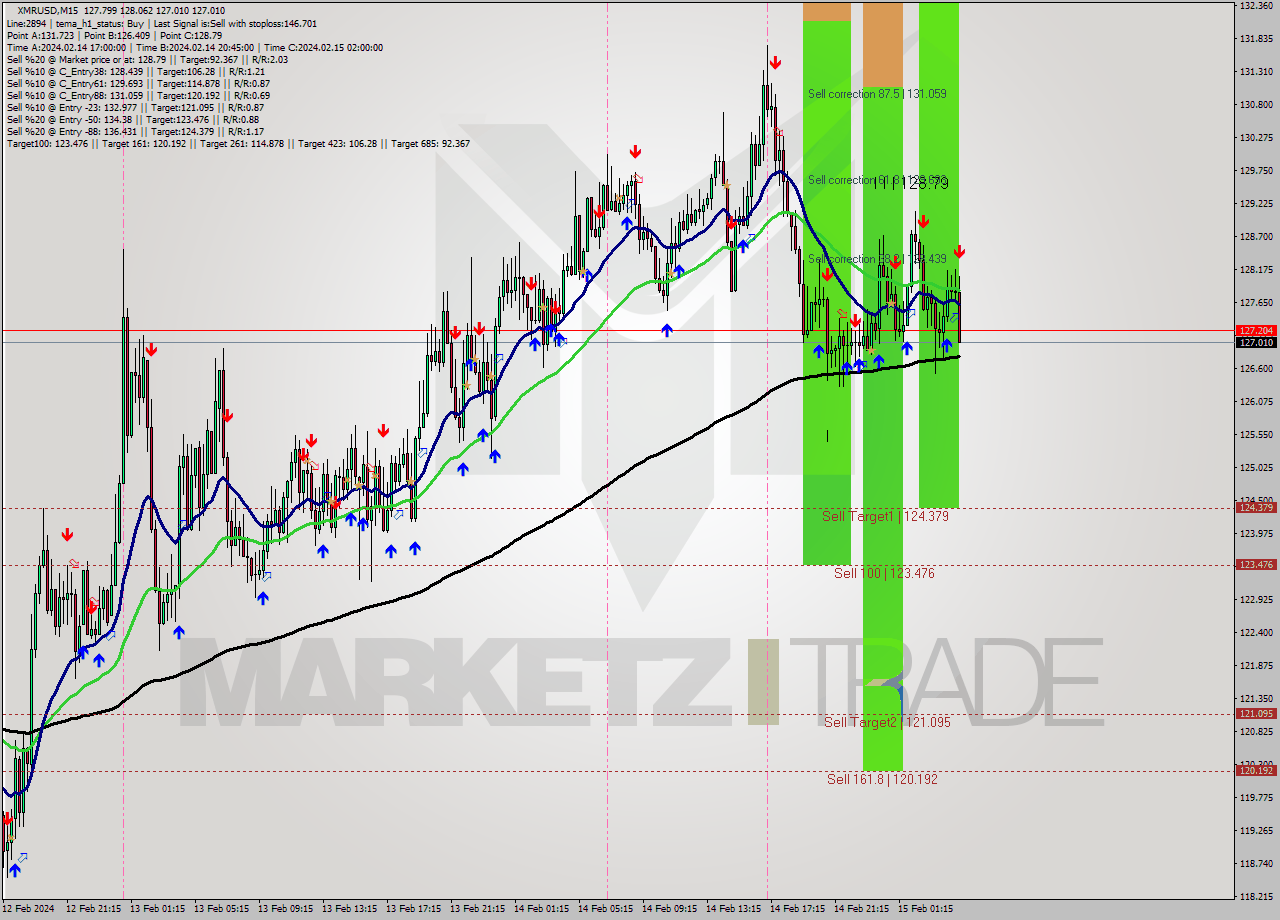 XMRUSD M15 Signal