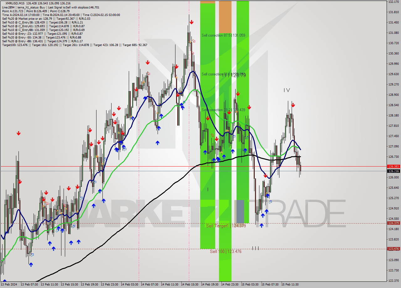 XMRUSD M15 Signal