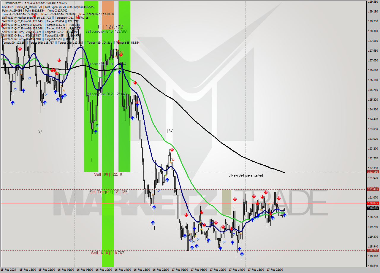 XMRUSD M15 Signal