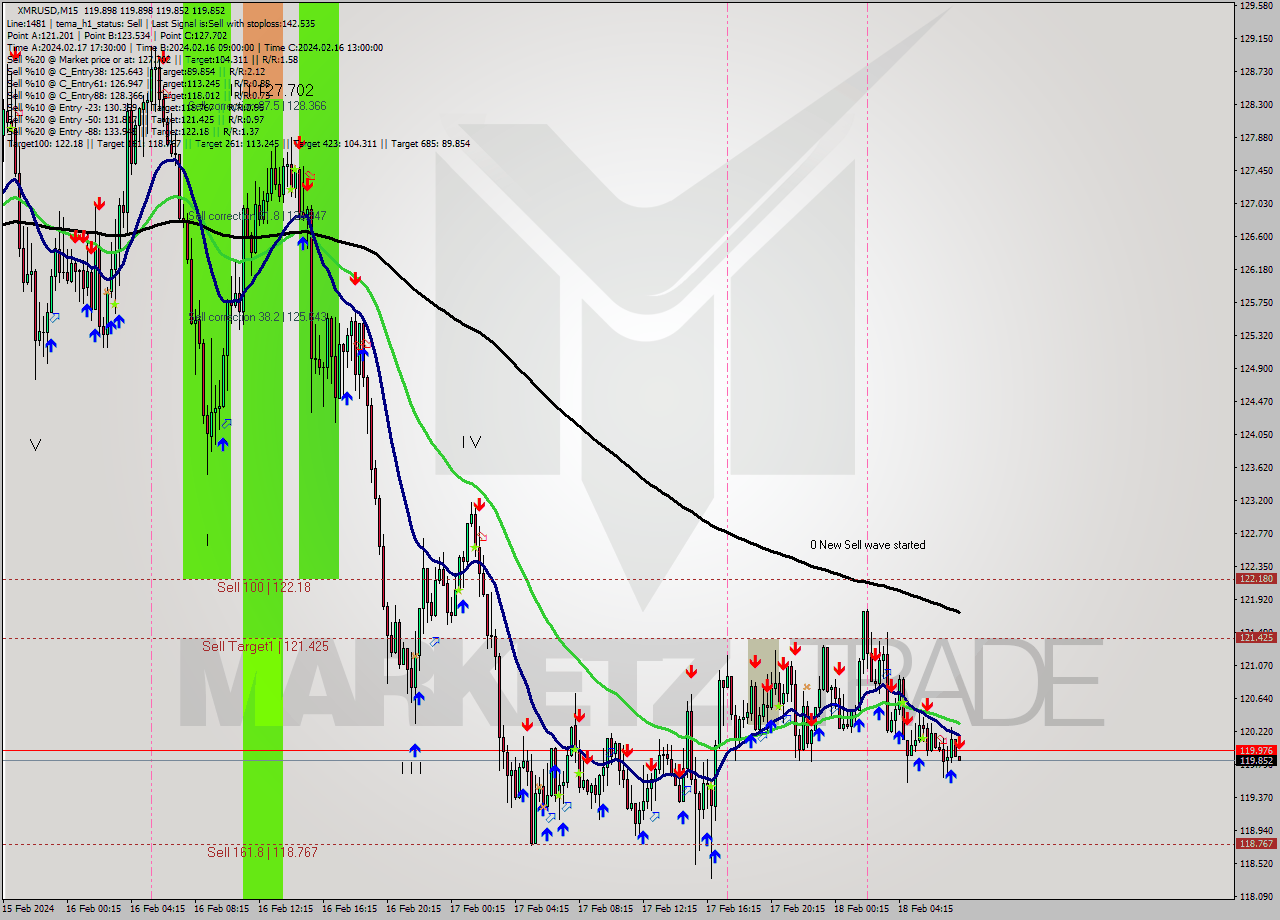 XMRUSD M15 Signal