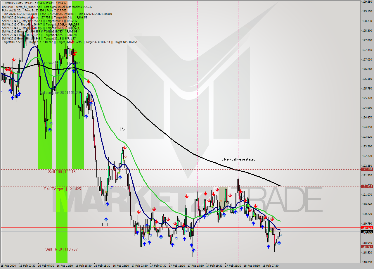 XMRUSD M15 Signal