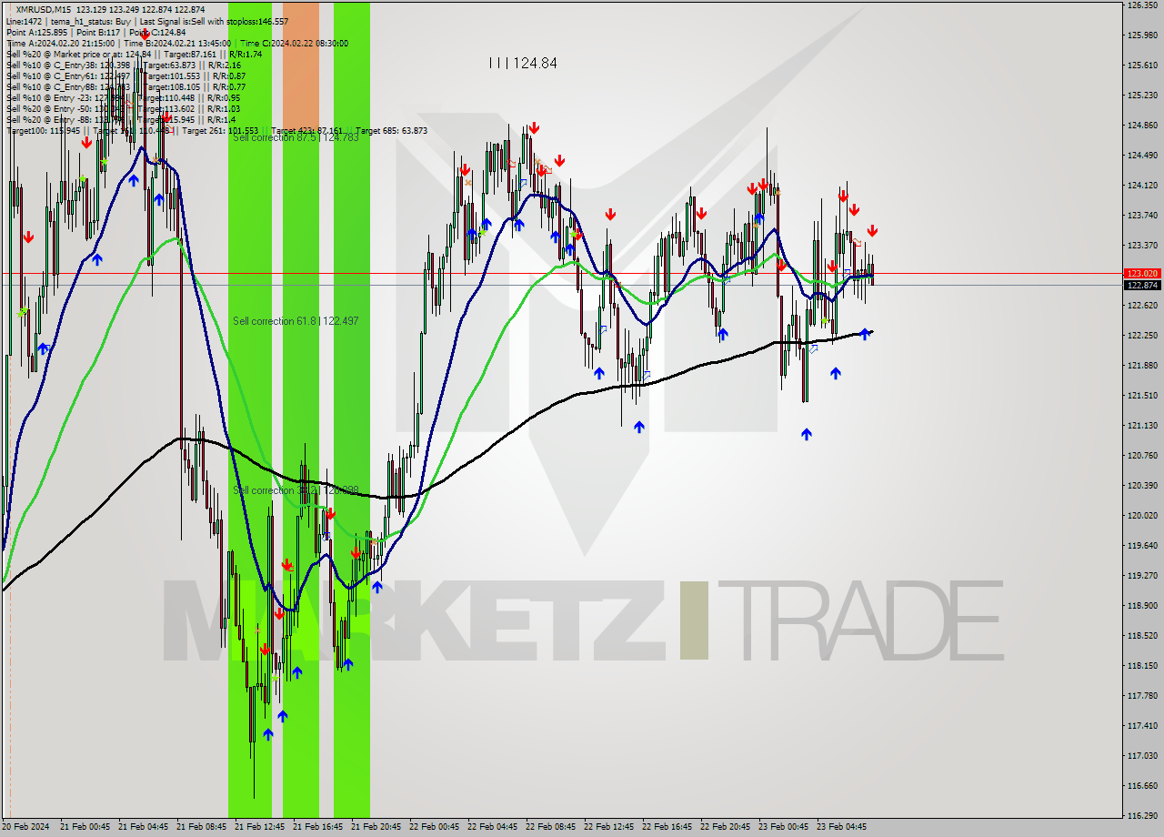 XMRUSD M15 Analysis XMRUSD M15 Signal