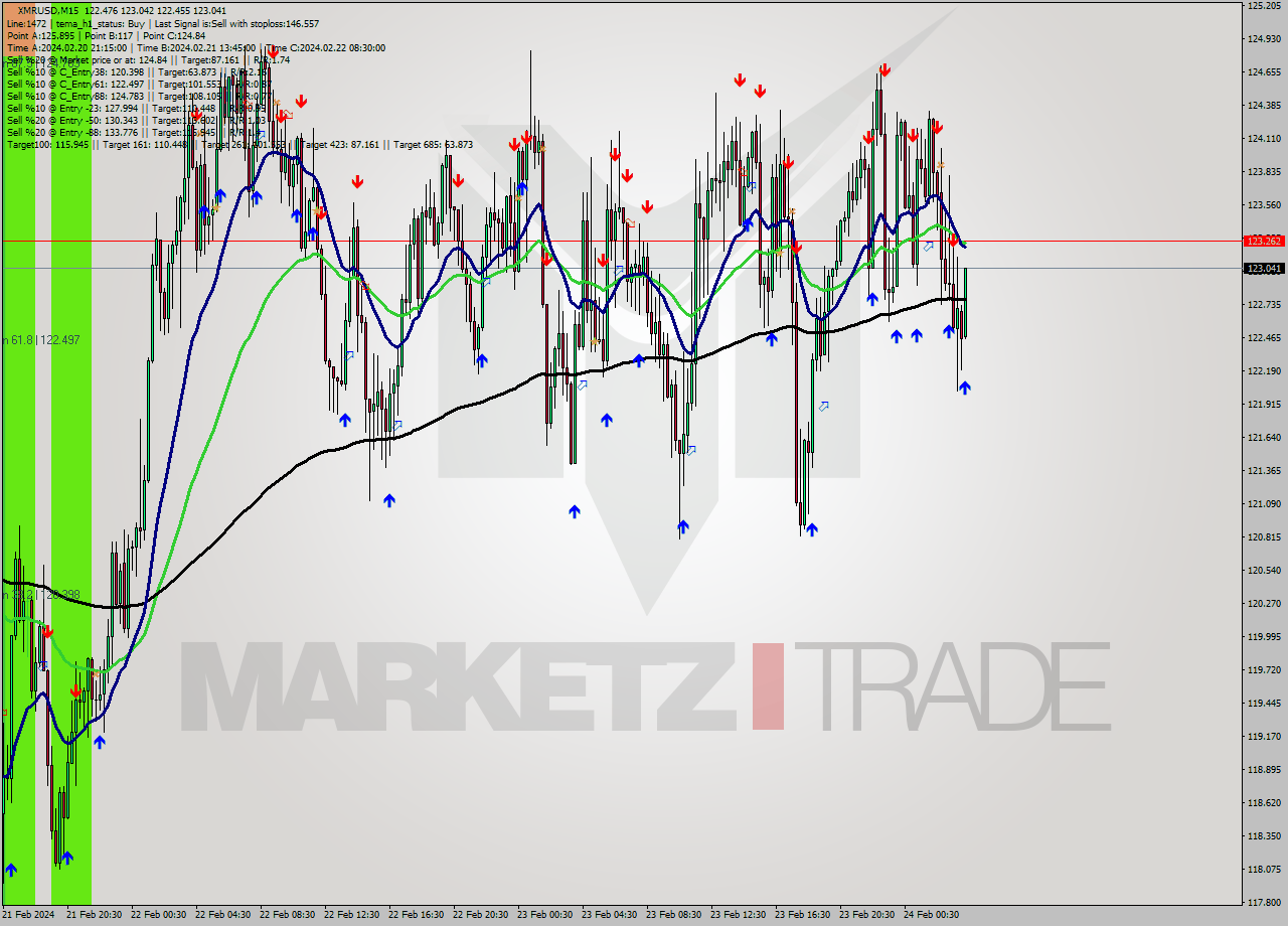 XMRUSD M15 Signal