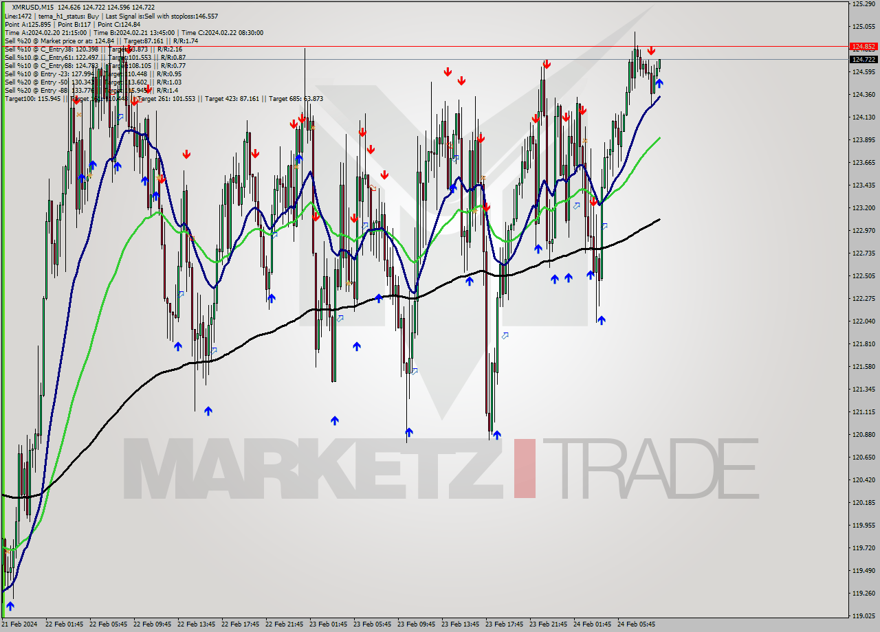 XMRUSD M15 Signal