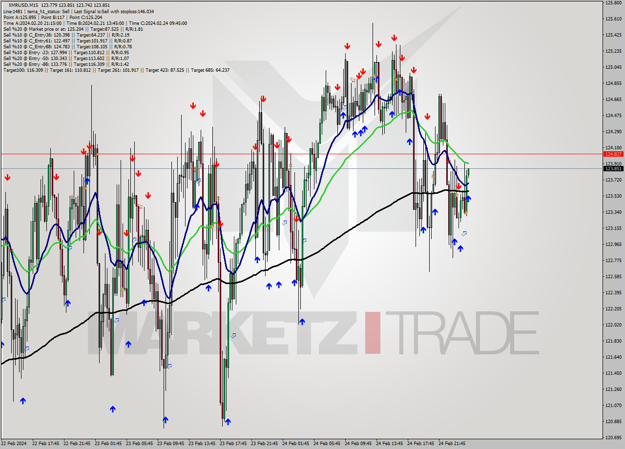 XMRUSD M15 Signal