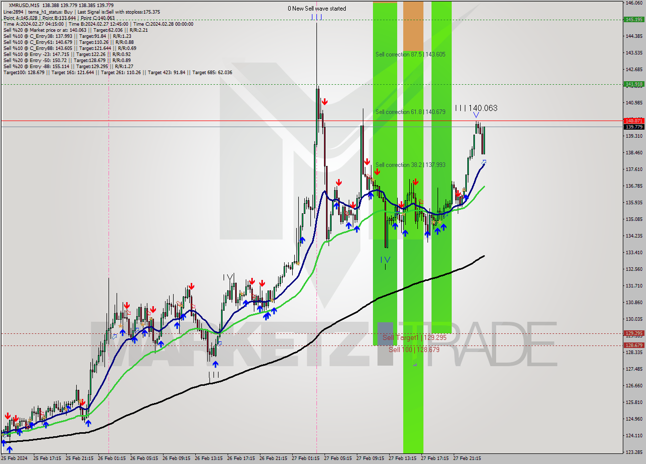 XMRUSD M15 Signal