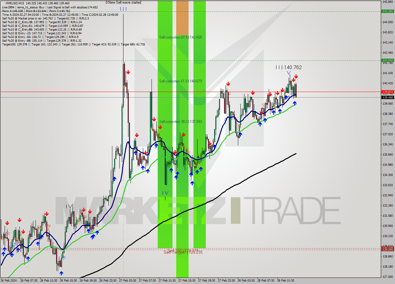 XMRUSD M15 Signal