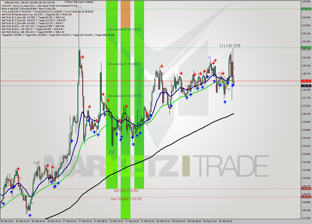 XMRUSD M15 Analysis XMRUSD M15 Signal
