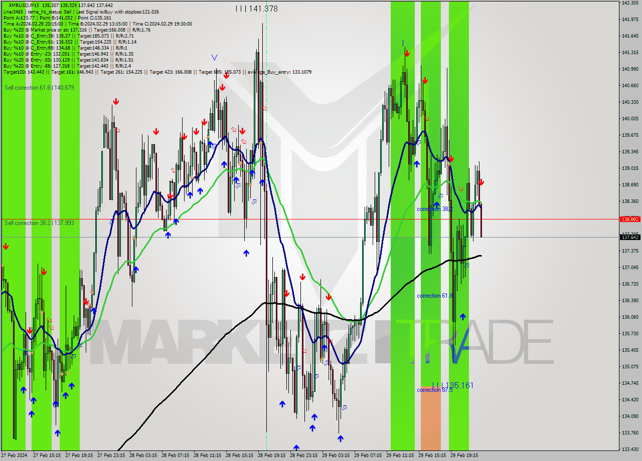 XMRUSD M15 Analysis XMRUSD M15 Signal