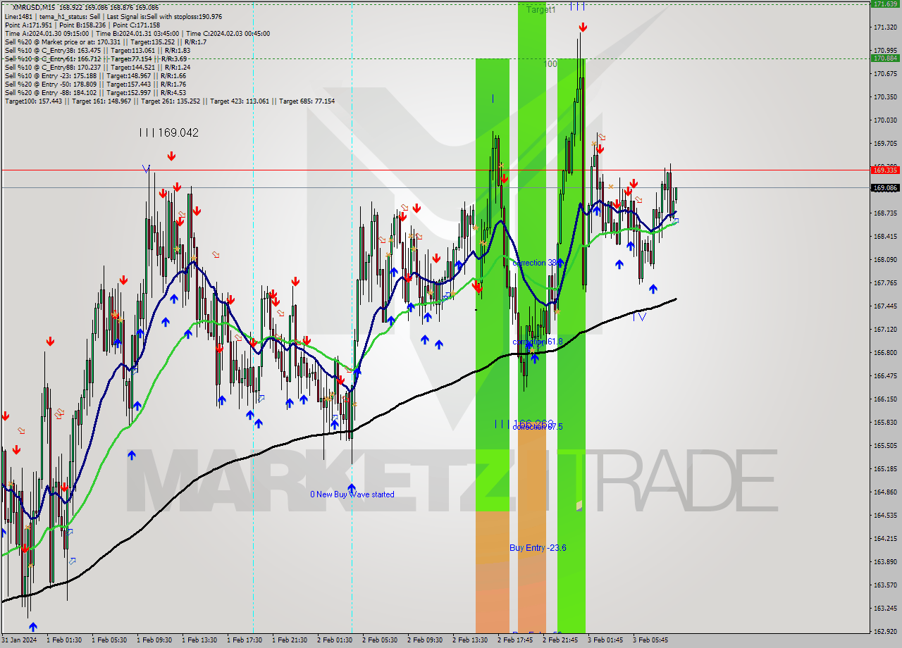 XMRUSD M15 Analysis XMRUSD M15 Signal