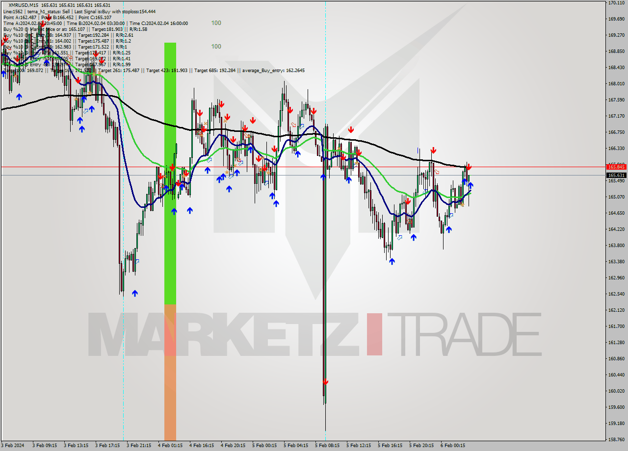 XMRUSD M15 Signal