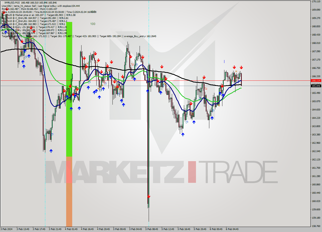 XMRUSD M15 Signal