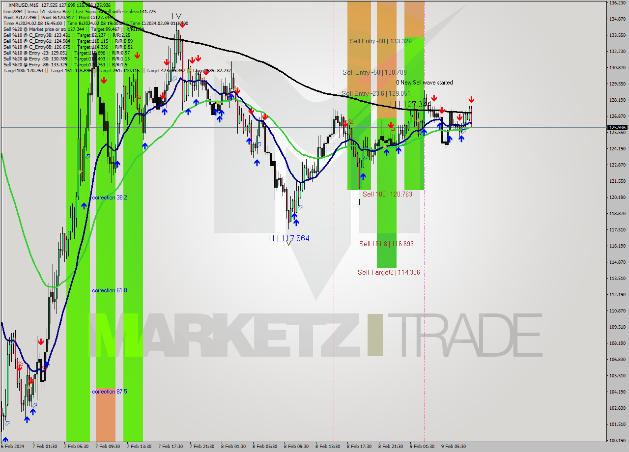 XMRUSD M15 Signal