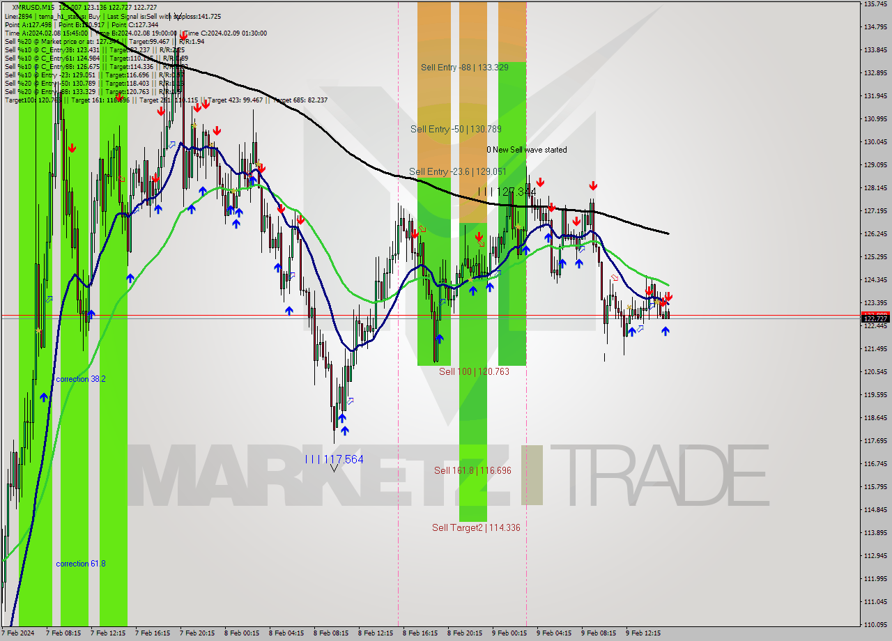 XMRUSD M15 Signal
