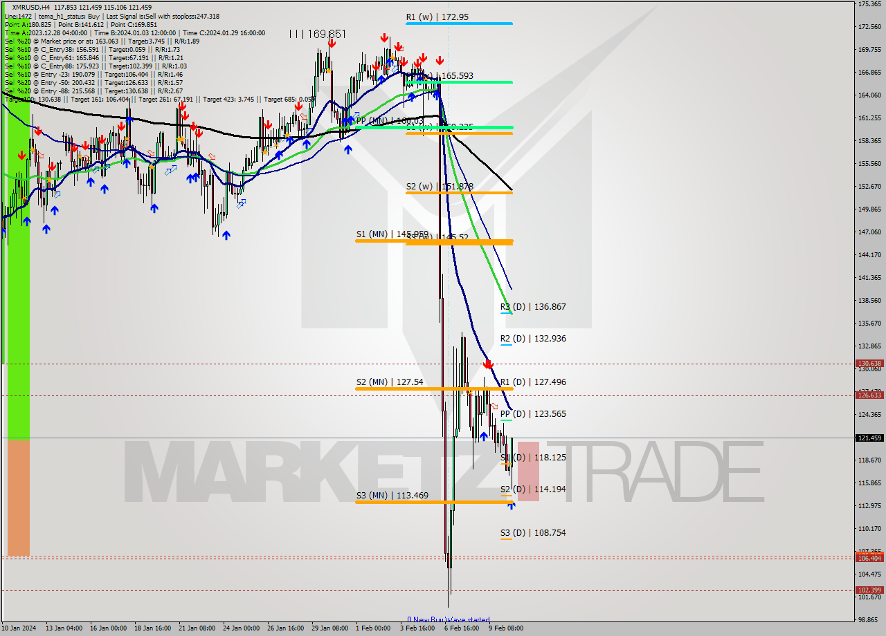 XMRUSD MultiTimeframe analysis at date 2024.02.10 19:52