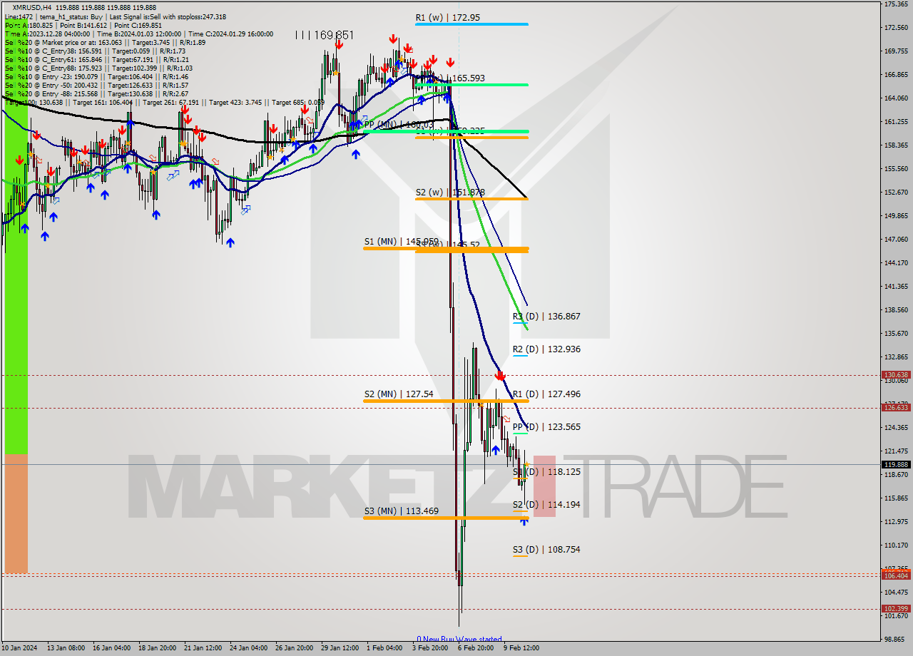 XMRUSD MultiTimeframe analysis at date 2024.02.10 20:00