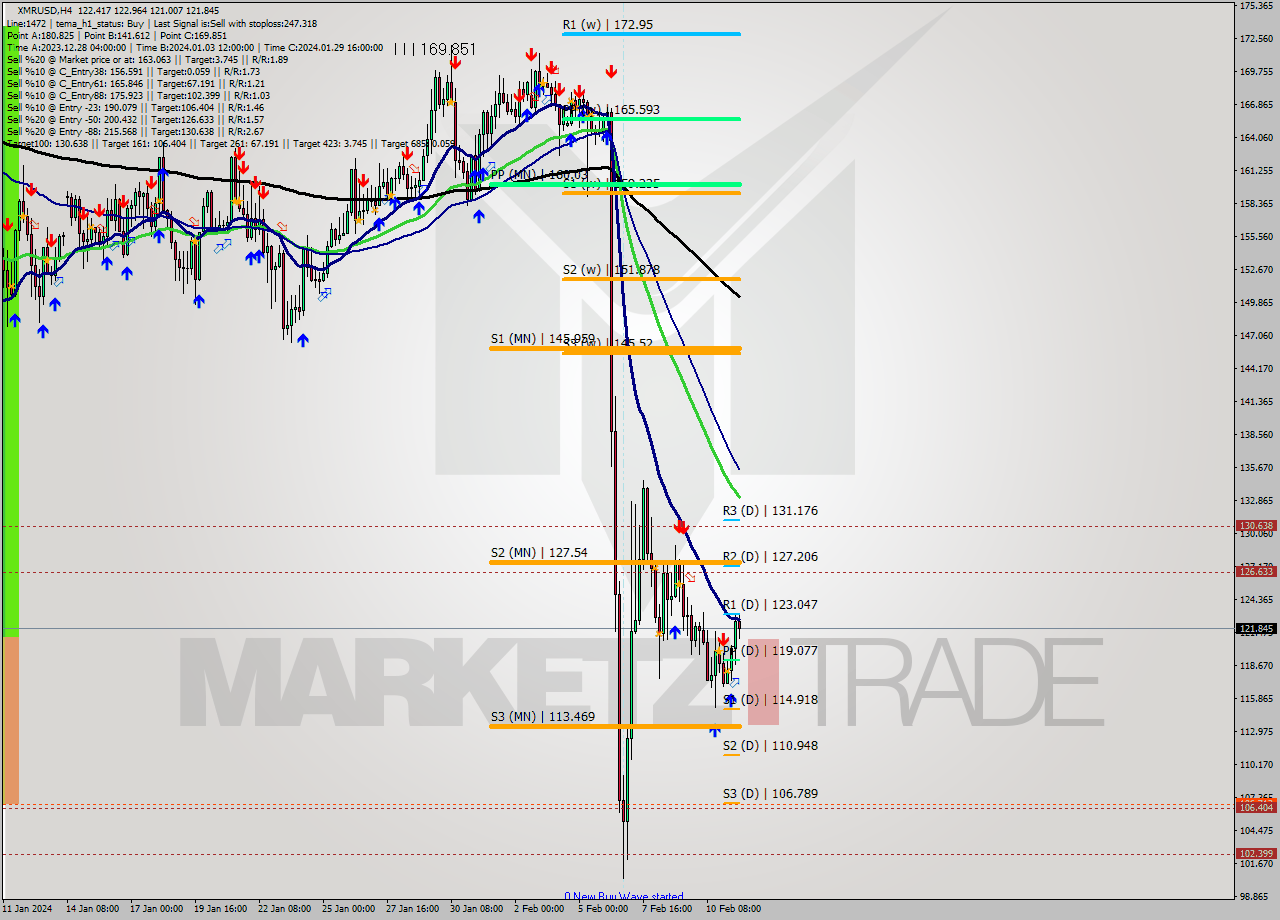 XMRUSD MultiTimeframe analysis at date 2024.02.11 10:37