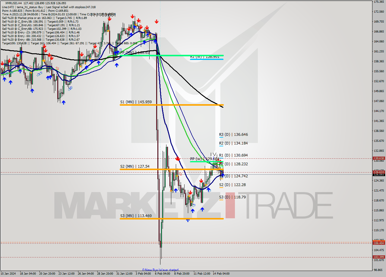 XMRUSD MultiTimeframe analysis at date 2024.02.11 13:51