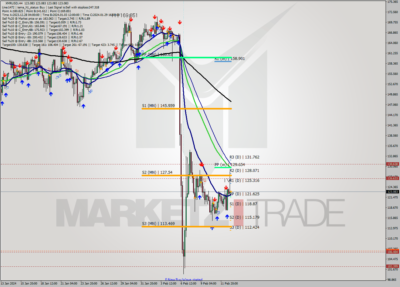 XMRUSD MultiTimeframe analysis at date 2024.02.13 04:00