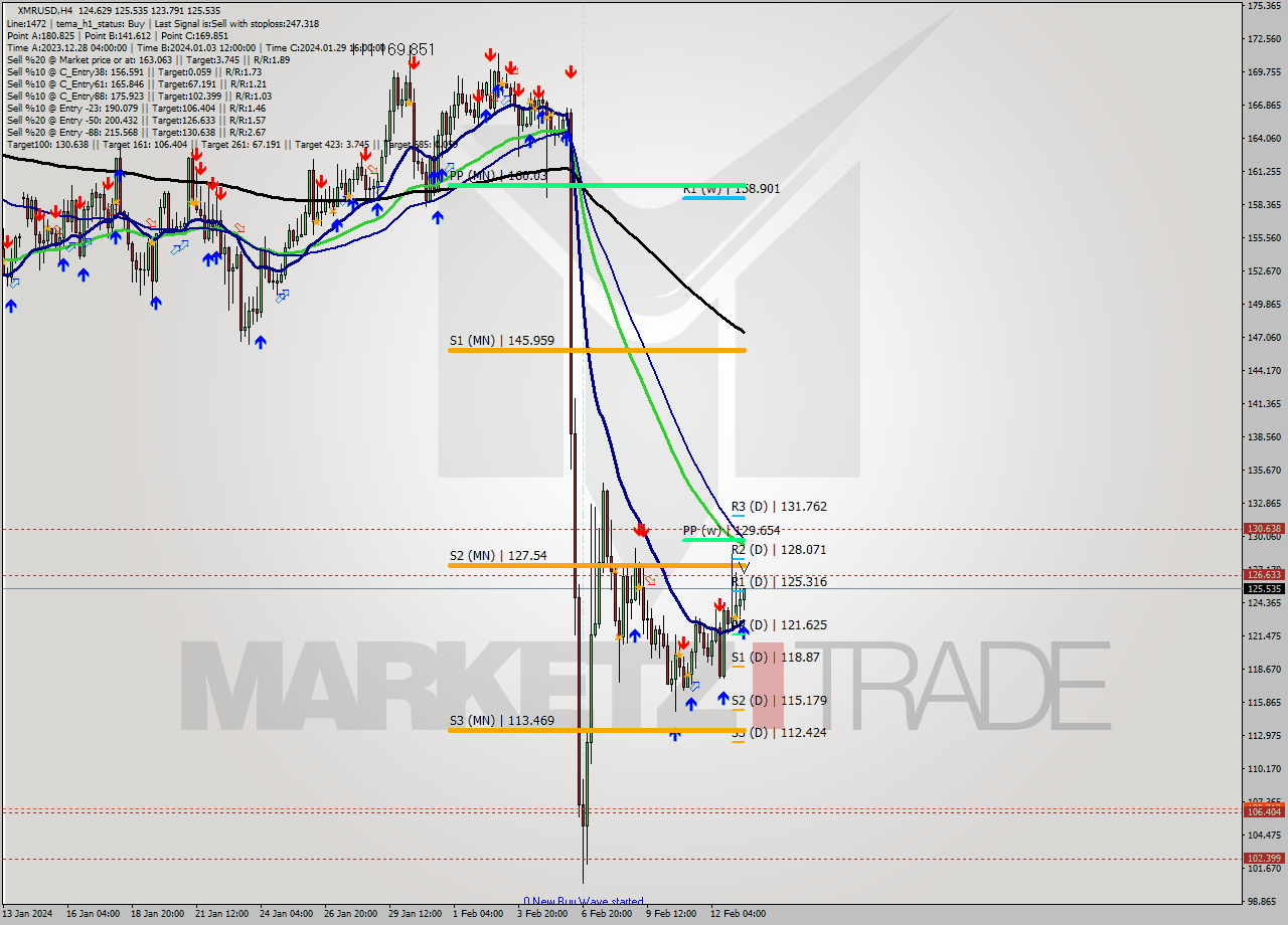 XMRUSD MultiTimeframe analysis at date 2024.02.13 15:13