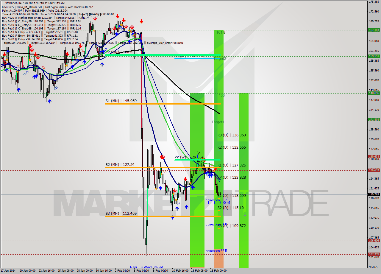 XMRUSD MultiTimeframe analysis at date 2024.02.13 19:15