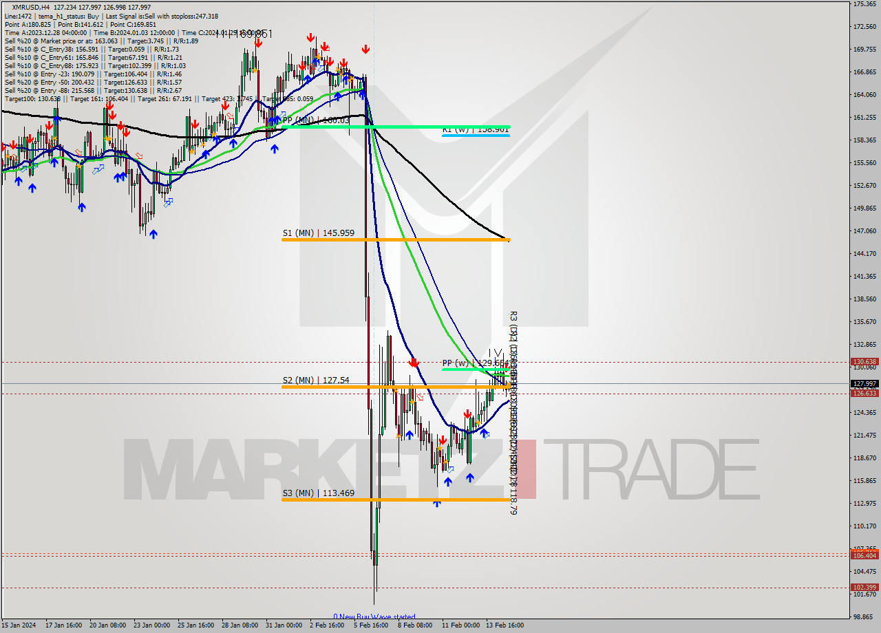 XMRUSD MultiTimeframe analysis at date 2024.02.15 00:11