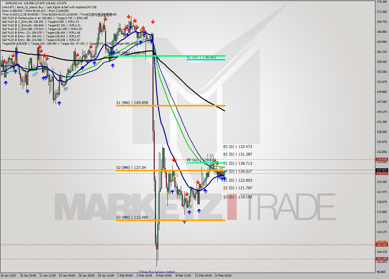 XMRUSD MultiTimeframe analysis at date 2024.02.16 04:13