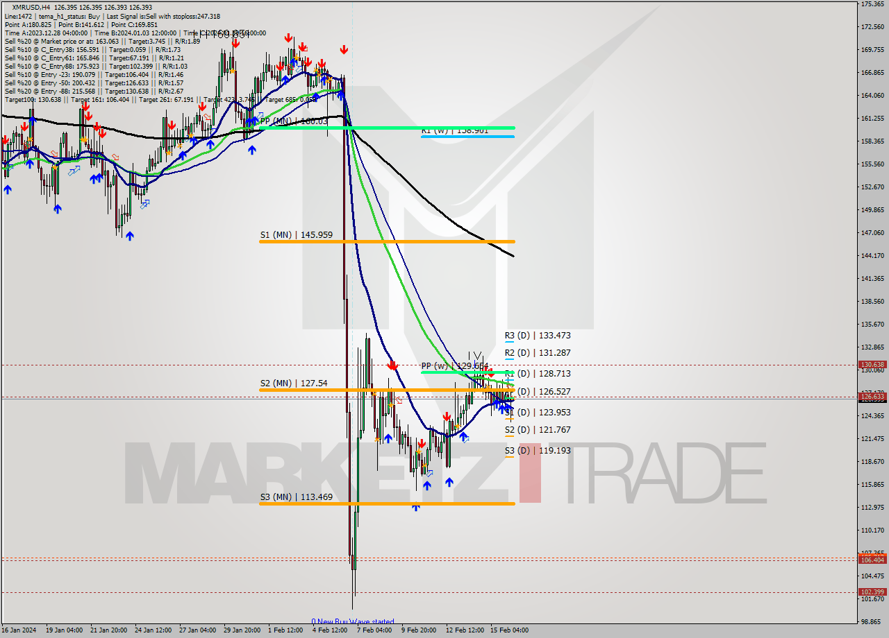 XMRUSD MultiTimeframe analysis at date 2024.02.16 12:00