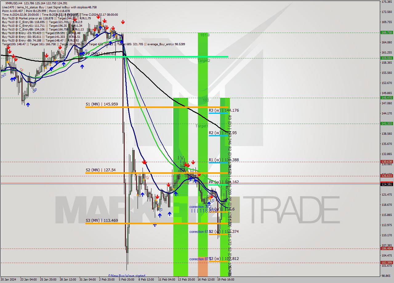 XMRUSD MultiTimeframe analysis at date 2024.02.18 02:01