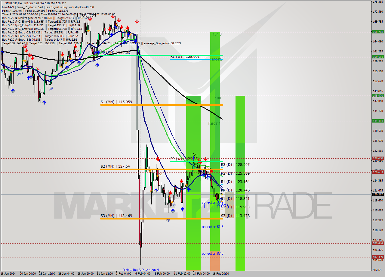 XMRUSD MultiTimeframe analysis at date 2024.02.18 04:00