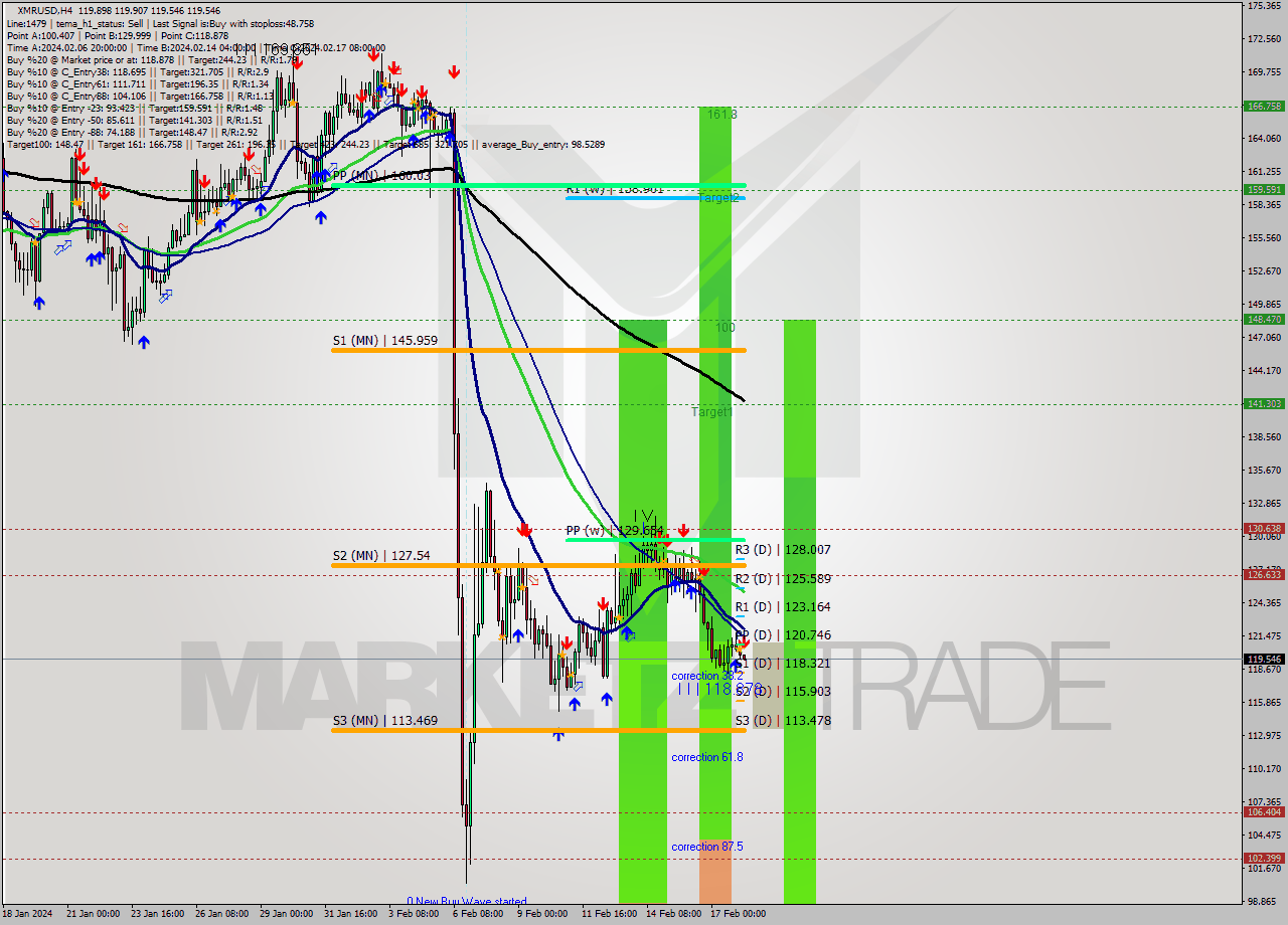 XMRUSD MultiTimeframe analysis at date 2024.02.18 08:10