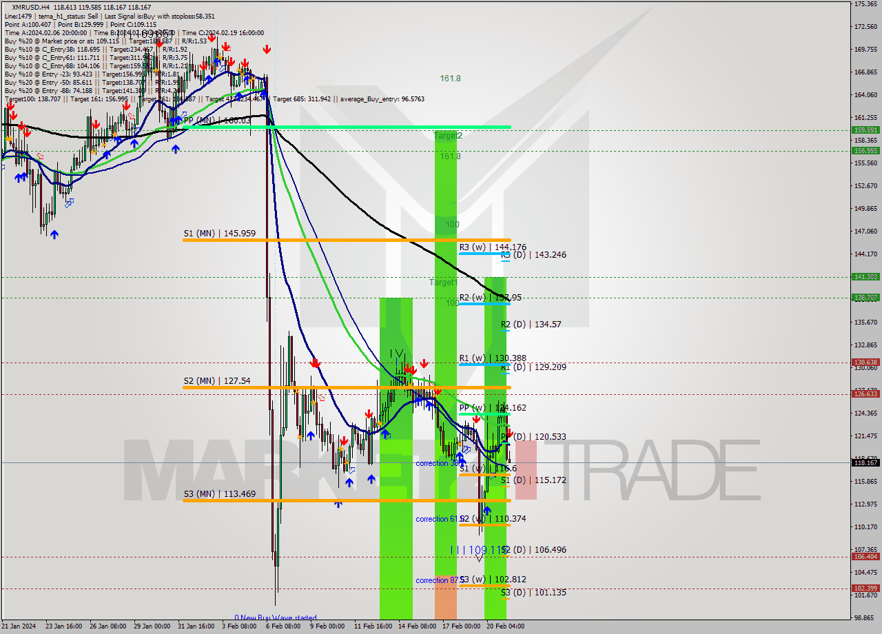 XMRUSD MultiTimeframe analysis at date 2024.02.21 13:32
