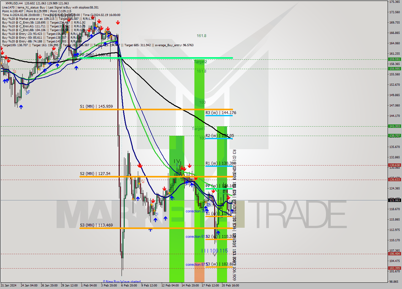 XMRUSD MultiTimeframe analysis at date 2024.02.22 01:01