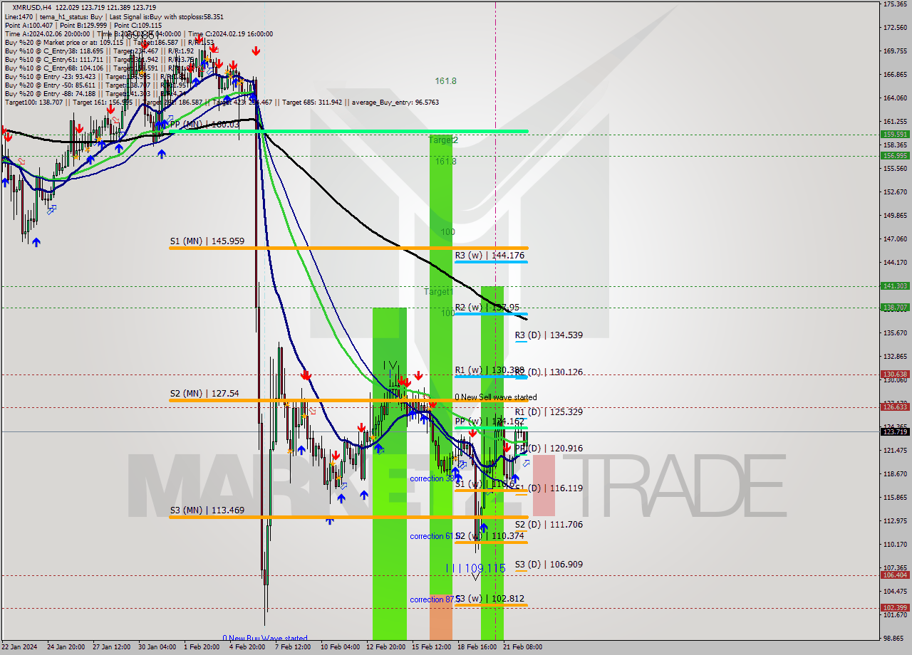 XMRUSD MultiTimeframe analysis at date 2024.02.22 18:55