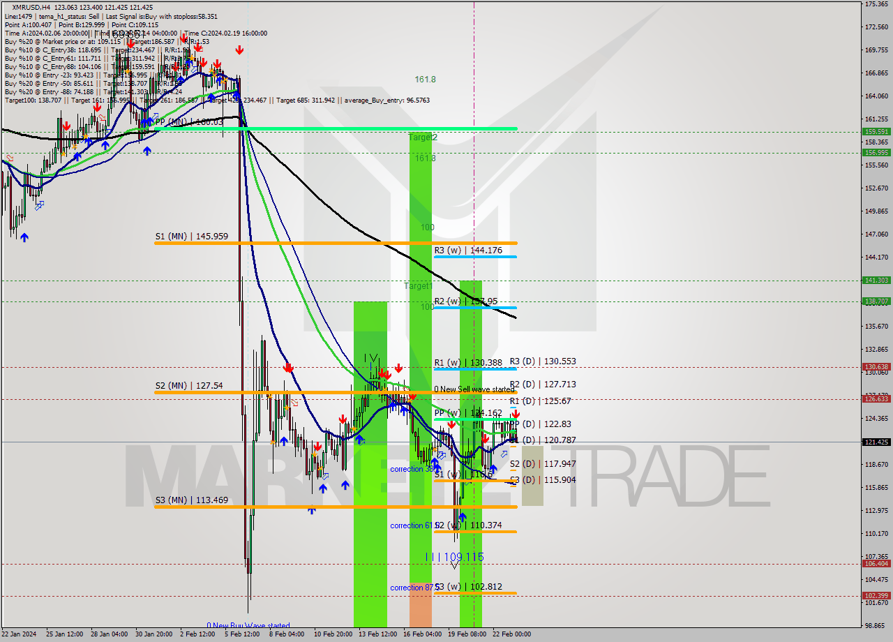 XMRUSD MultiTimeframe analysis at date 2024.02.23 10:31