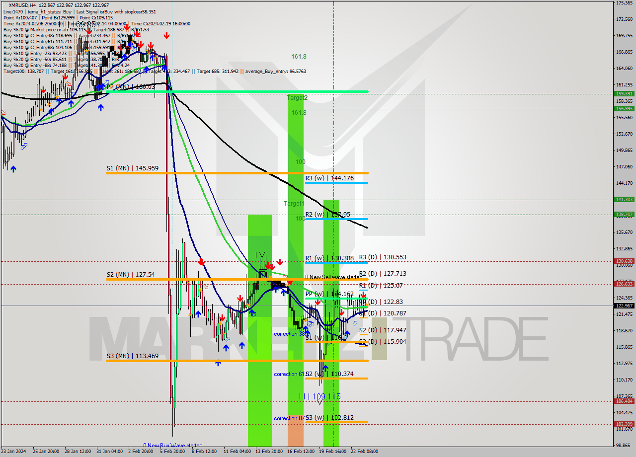 XMRUSD MultiTimeframe analysis at date 2024.02.23 16:00