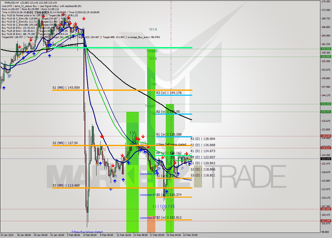 XMRUSD MultiTimeframe analysis at date 2024.02.24 04:18