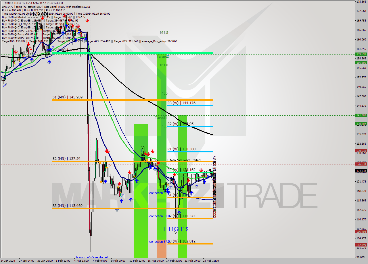 XMRUSD MultiTimeframe analysis at date 2024.02.25 02:18
