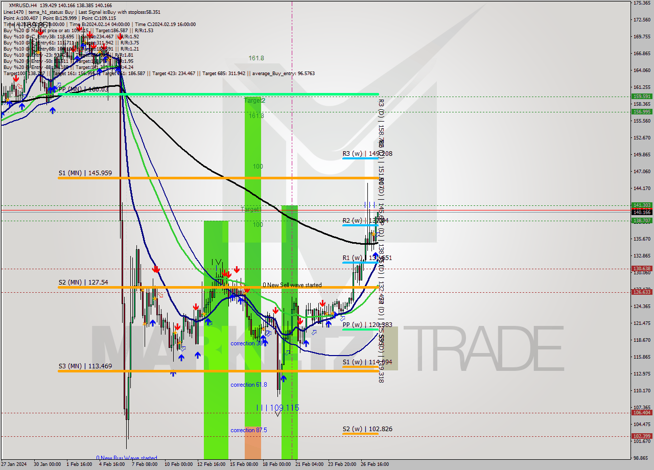 XMRUSD MultiTimeframe analysis at date 2024.02.28 01:10